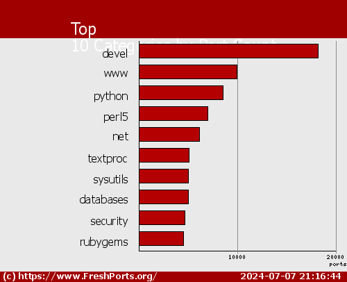 Top
10 Categories by Port Count