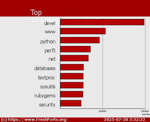 Top
10 Categories by Port Count