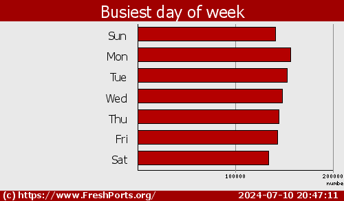 Busiest day of week