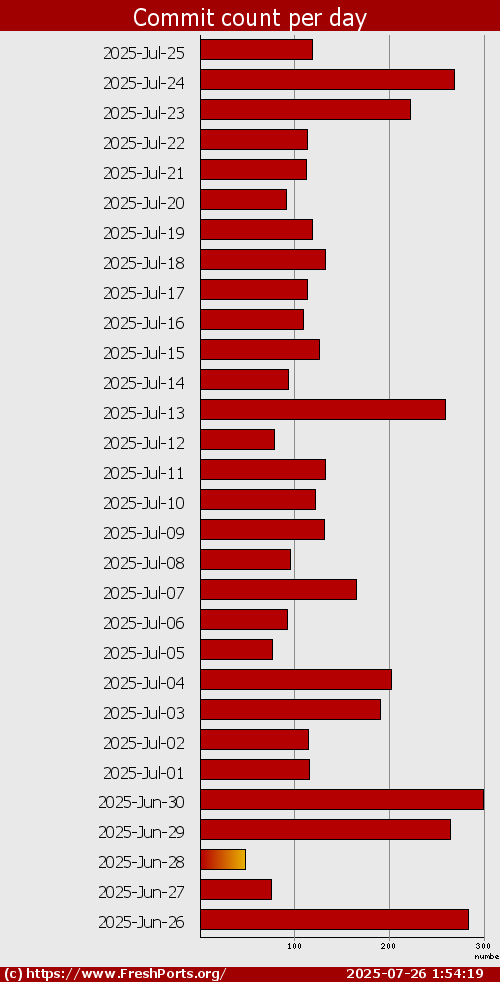 Commit count per day